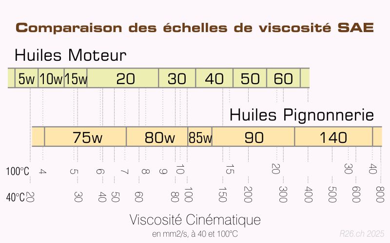 Tableau comparant l'echelle de viscosite SAE des huiles moteur avec l'echelle de viscosite SAE des huiles pour la pignonnerie (boite a vitesses, pont arriere, et autres engrenages). Y est aussi présentee la viscosite cinematique des ces huiles a 40°C et a 100°C.