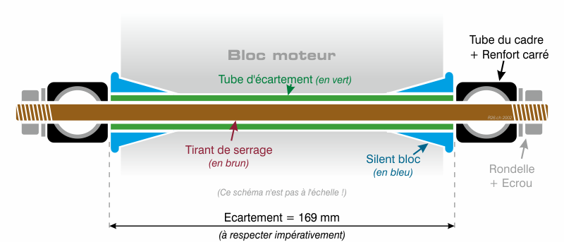 Schema montrant l'agencement des differentes pieces entrant en ligne de compte. Notamment: le bas du bloc moteur, les 2 tubes du bas du cadre, les silentblocs, le tube d'ecartement et le boulon tirant avec ces ecrous.